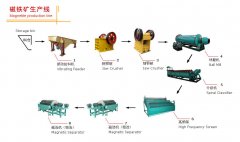Magnetite Iron Ore Production Iine