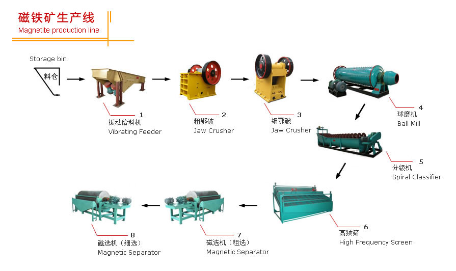 Magnetite Iron Ore Production Iine