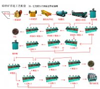 The Lead-zinc Flotation Process