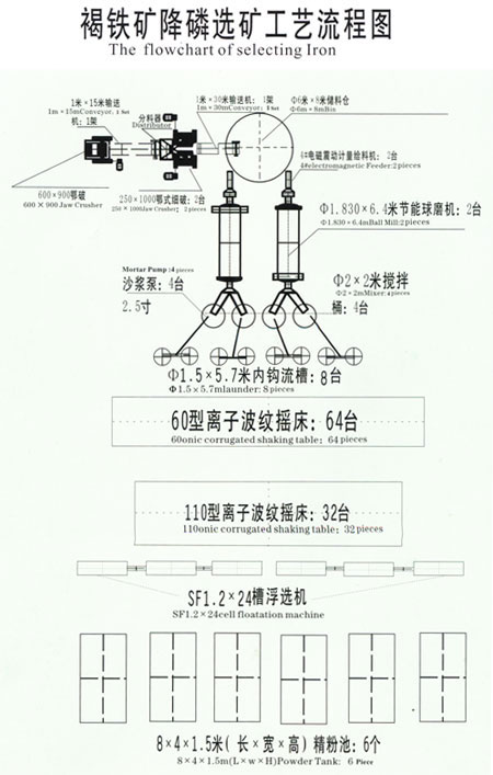 Limonite Phosphorus Ore Dressing