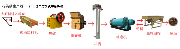 Quartz Sand Production Line