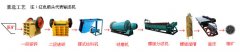 Gravity Separation Process
