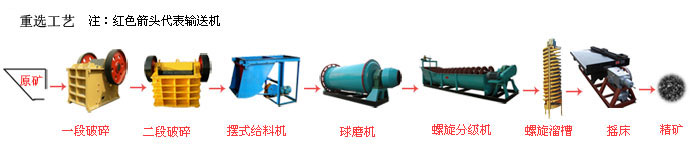 Gravity Separation Process