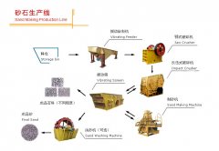 Sand Production Line